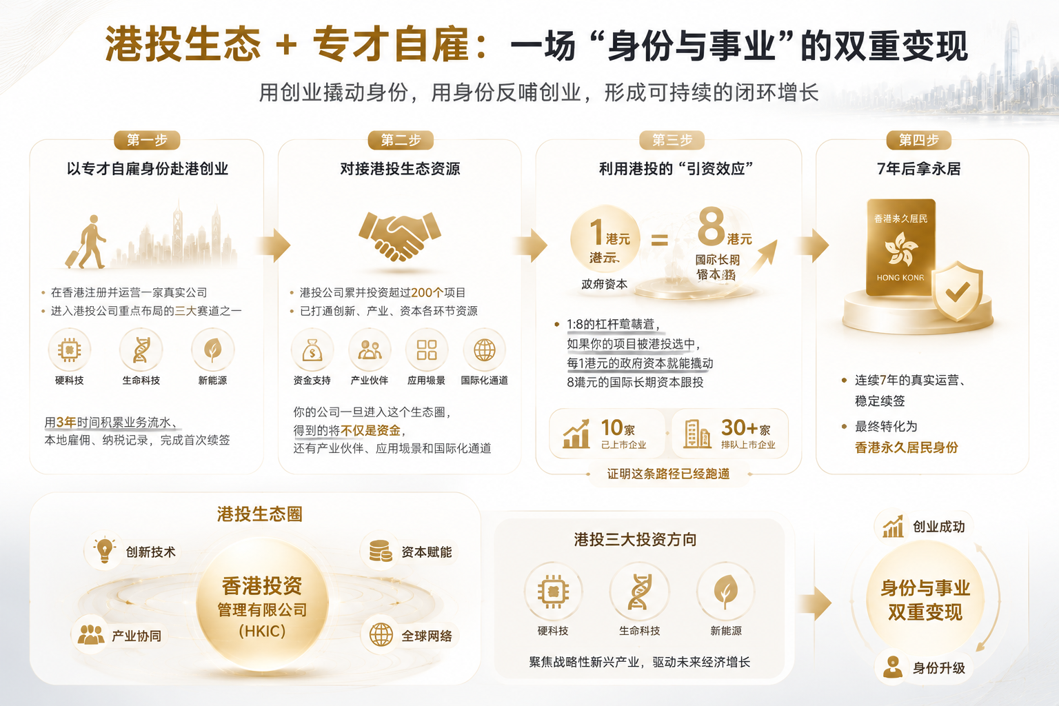 专才自雇创业+身份