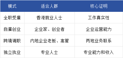 高才通续签