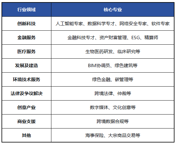 人才清单涵盖9个行业领域