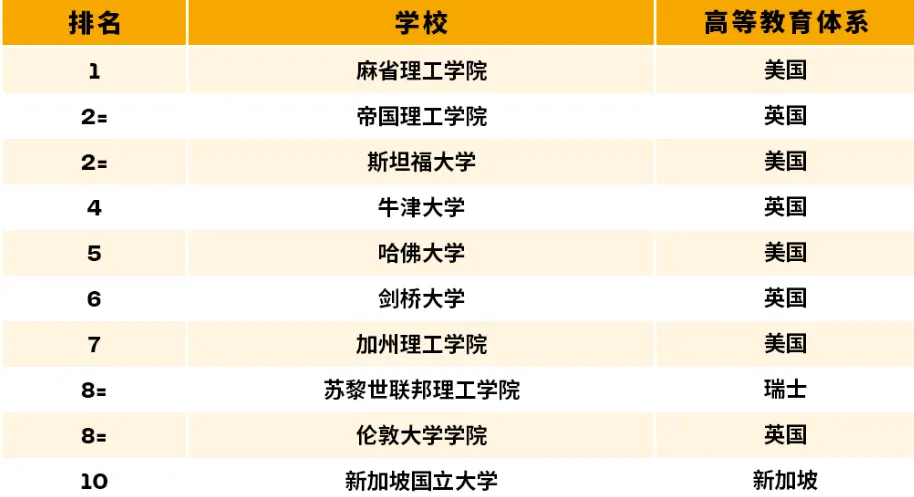 QS全球前十
