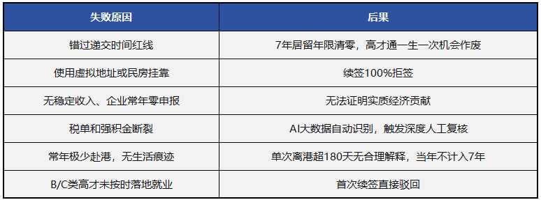 续签失败常见原因