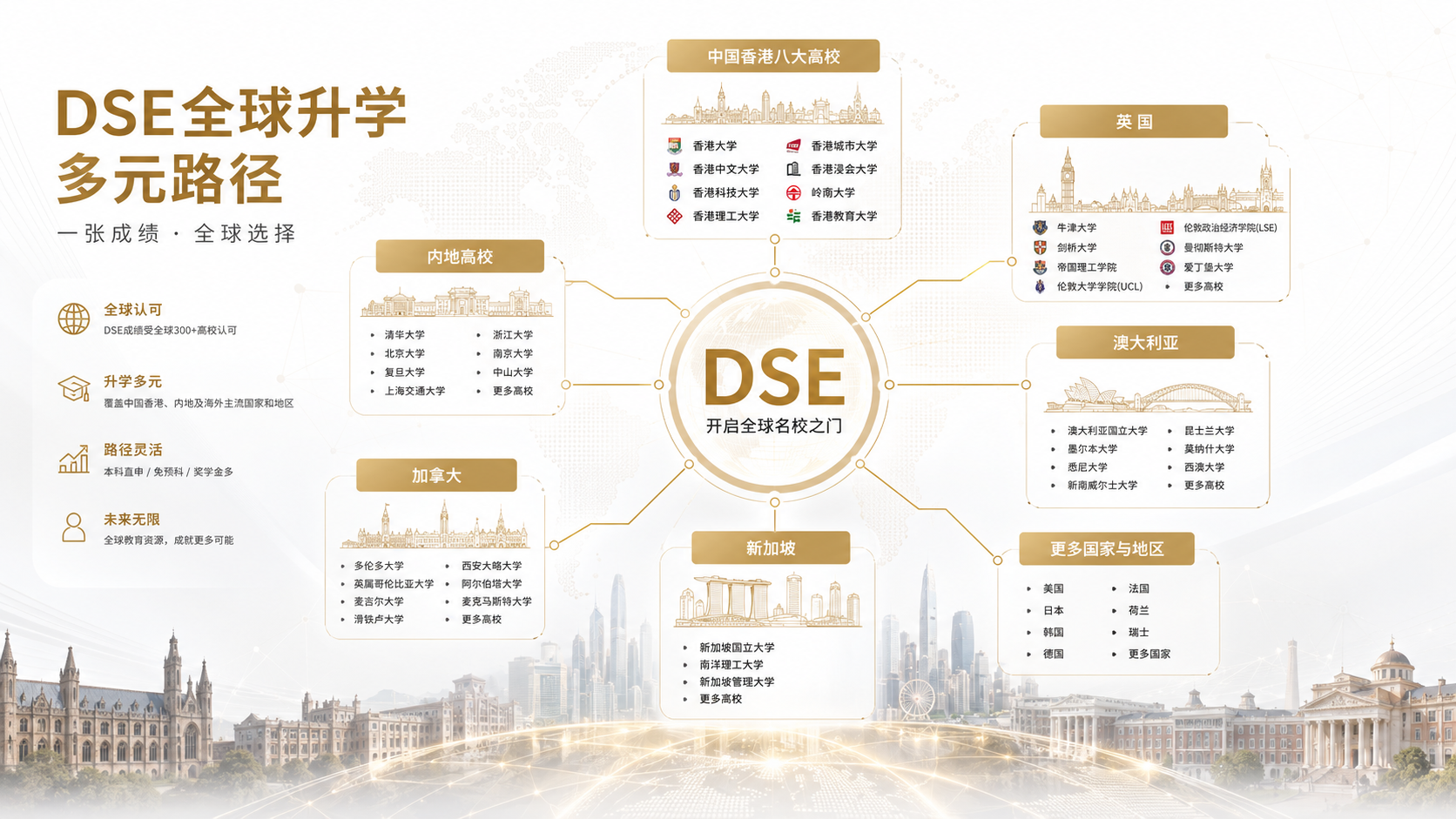 香港DSE大学选择