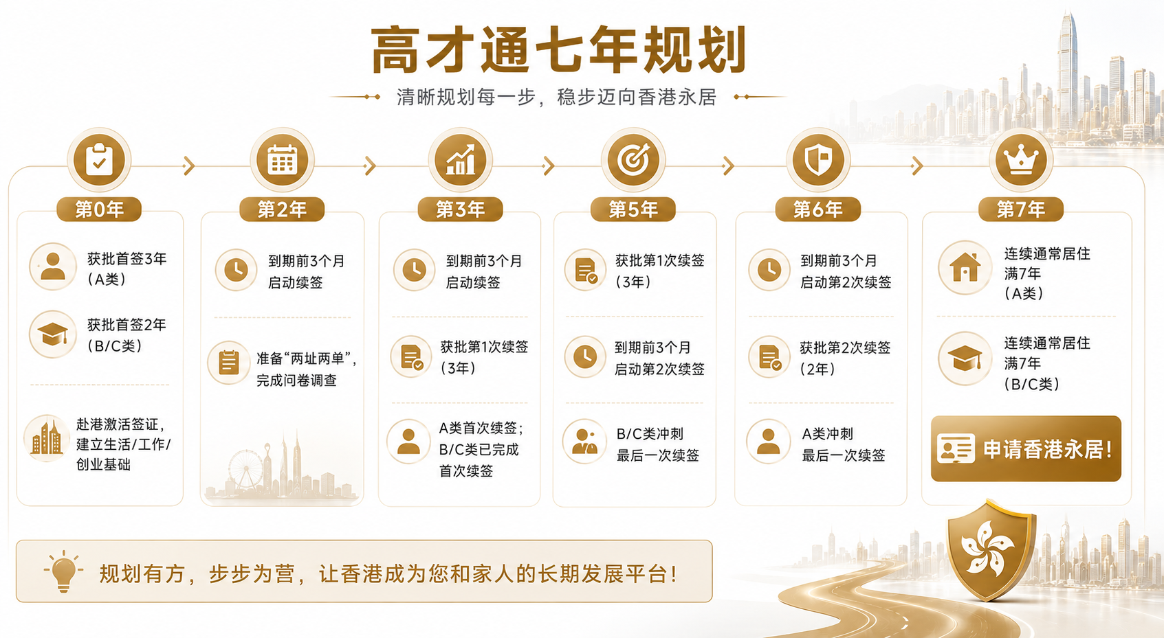 高才通七年续签