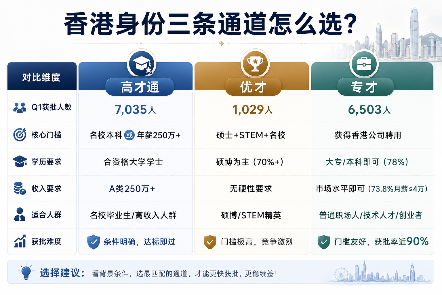 香港身份怎么选