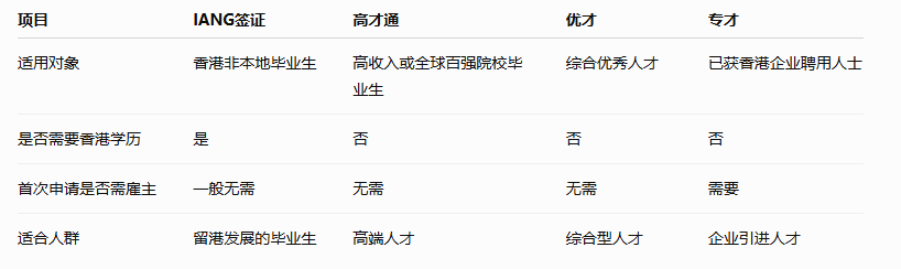 IANG签证对比