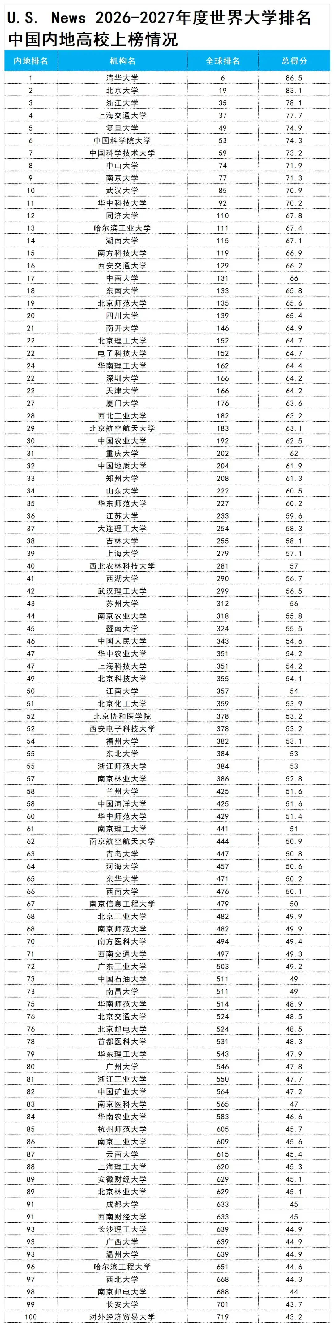 US中国100