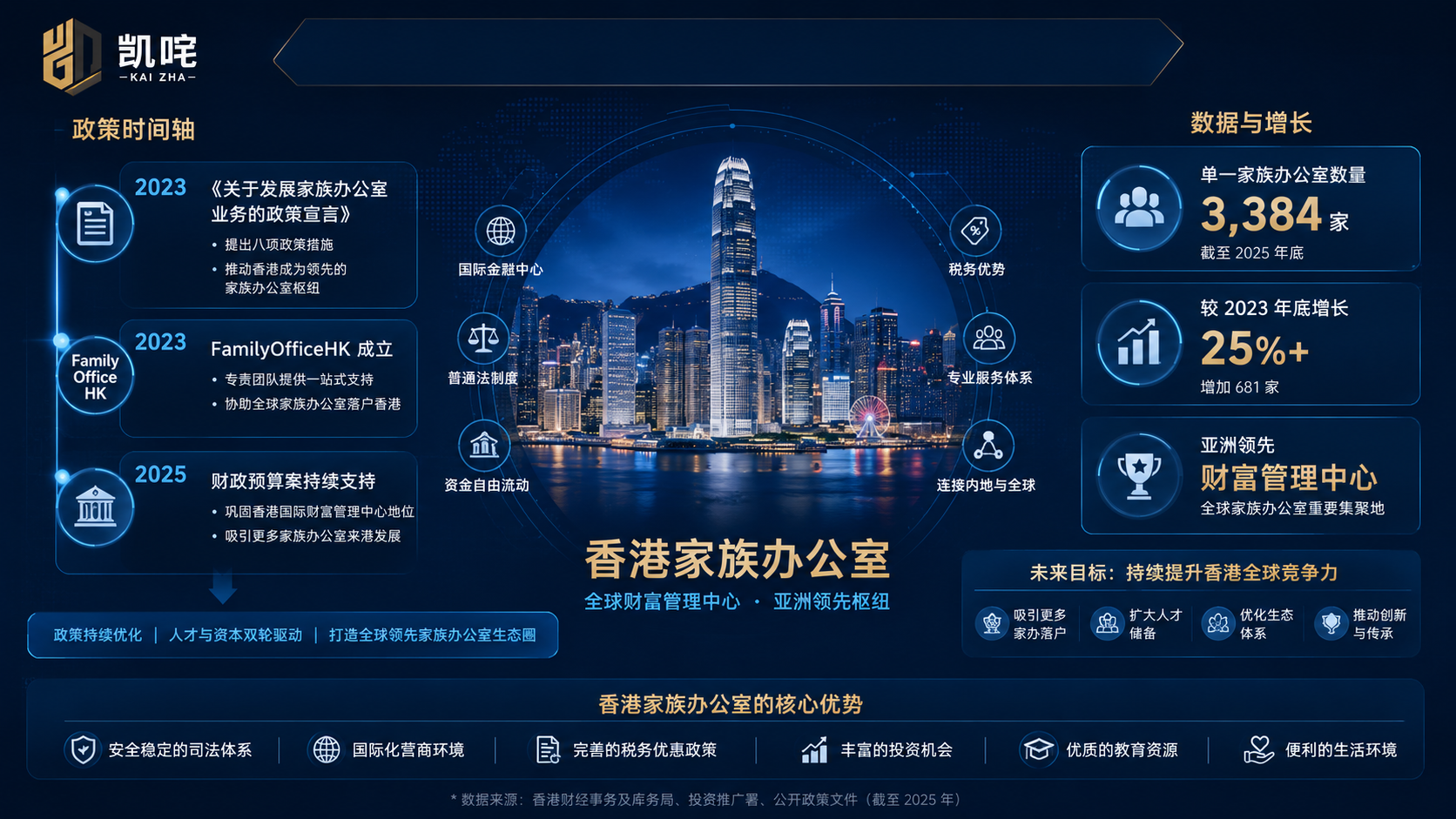 香港家族办公