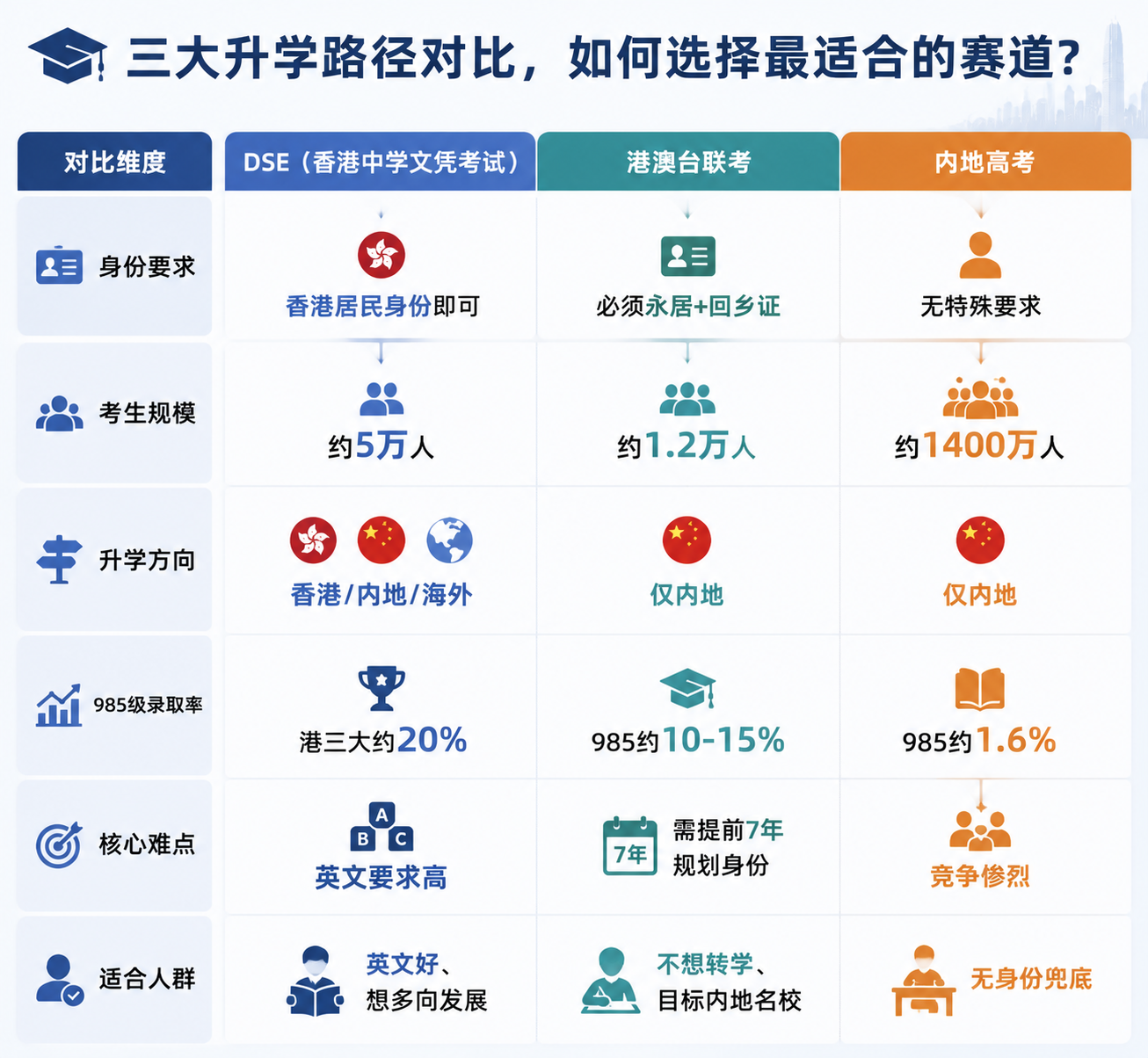 DSE 港澳台联考 内地高考