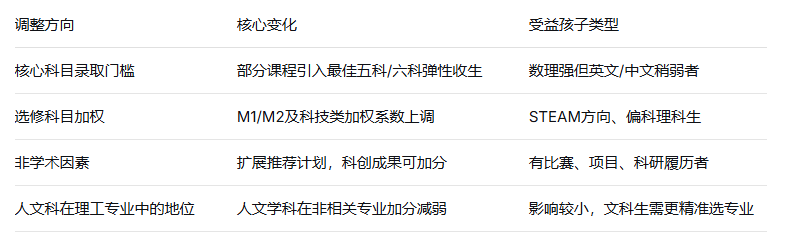JUPAS新政
