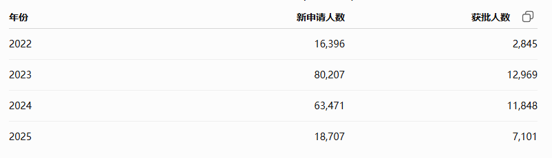 优才计划申请人数