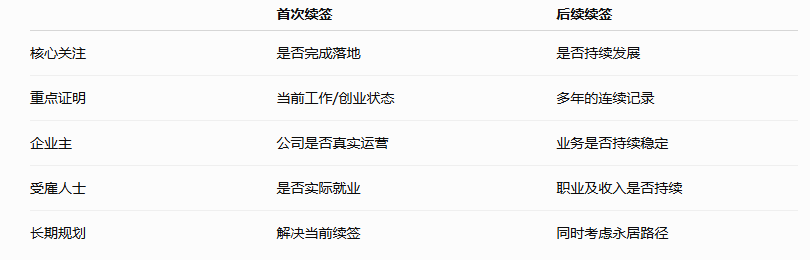 续签表