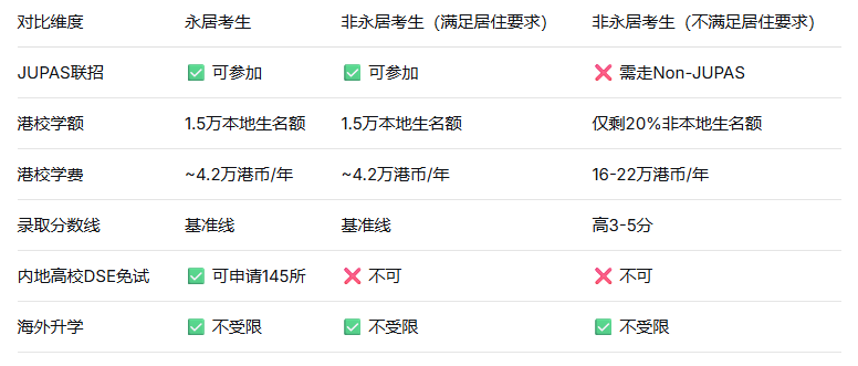 香港DSE永居考生对比